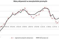 Rynki akcji - w oczekiwaniu na indeks ISM Rynki akcji - w oczekiwaniu na indeks ISM