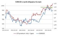 EUR/USD a rynek obligacji