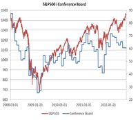 S&P500 i Conference Board