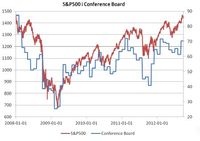 S&P500 i Conference Board