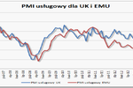Świetne dane makroekonomiczne z Europy i USA