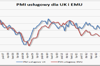 Świetne dane makroekonomiczne z Europy i USA