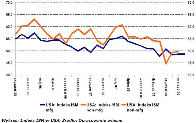 Sytuacja na rynkach finansowych - kwiecień 2008