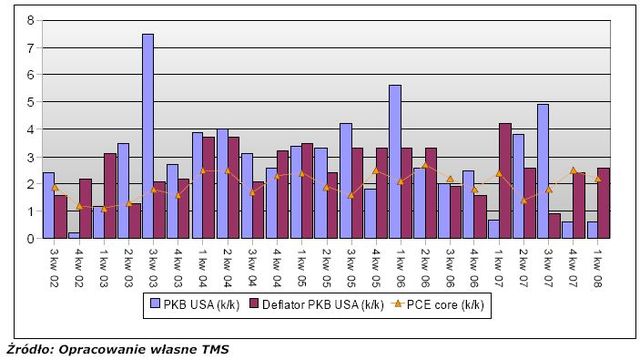 Sytuacja na rynkach finansowych - kwiecień 2008