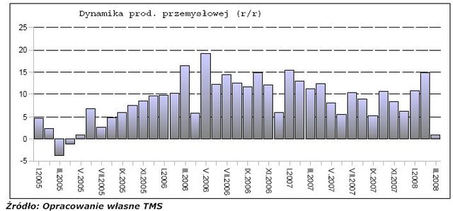 Sytuacja na rynkach finansowych - kwiecień 2008