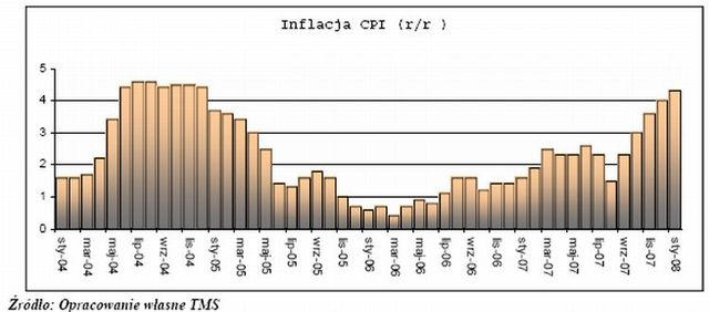 Sytuacja na rynkach finansowych - luty 2008