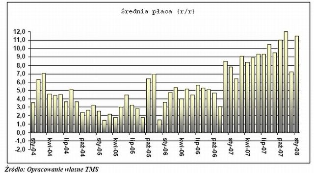 Sytuacja na rynkach finansowych - luty 2008