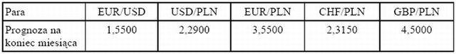 Sytuacja na rynkach finansowych - luty 2008