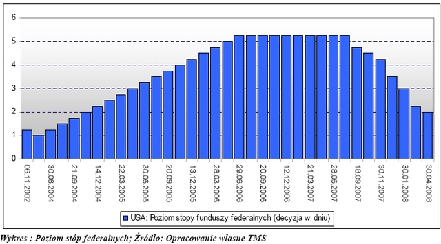 Sytuacja na rynkach finansowych - maj 2008