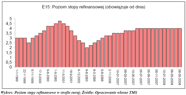 Sytuacja na rynkach finansowych - maj 2008