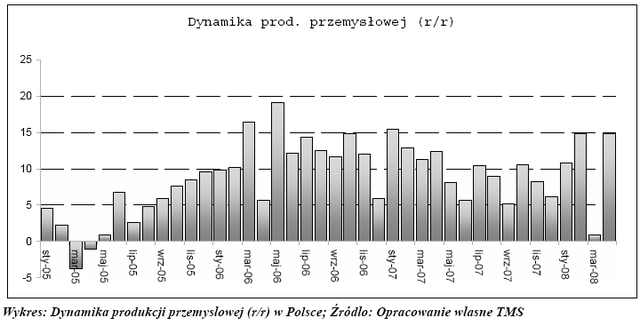 Sytuacja na rynkach finansowych - maj 2008