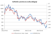 EUR/USD a premiera na rynku obligacji