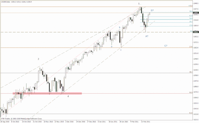 USA: S&P500 - koniec korekty?