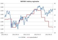 S&P500 i indeksy regionalne