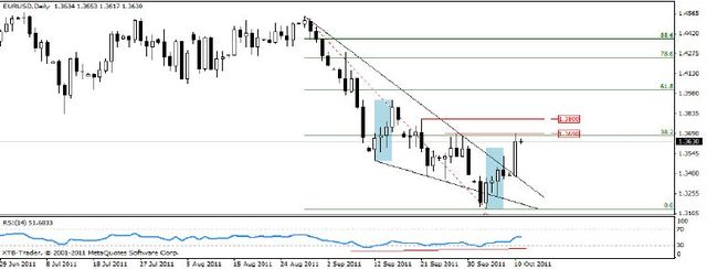 Wzrost notowań EUR/USD