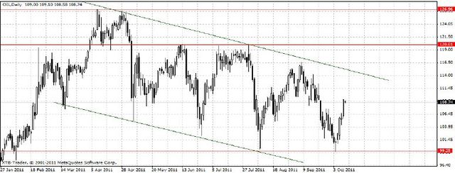 Wzrost notowań EUR/USD