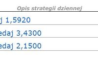 Złoty chwilowo się osłabił Złoty chwilowo się osłabił