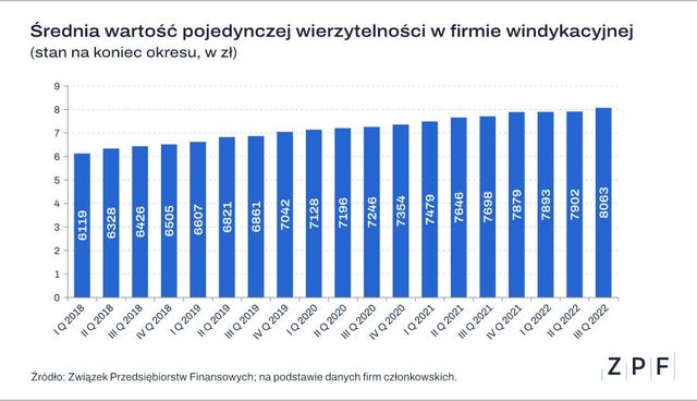 Średni dług w firmie windykacyjnej to już 8063 zł