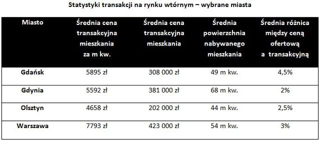 Rynek wtórny mieszkań w 2009 r.