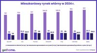 Mieszkaniowy rynek wtórny w 2024 roku