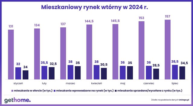 Ceny mieszkań na rynku wtórnym stabilne w lipcu 2024