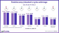 Średnie ceny mieszkań z rynku wtórnego - czerwiec 2024 vs lipiec 2024