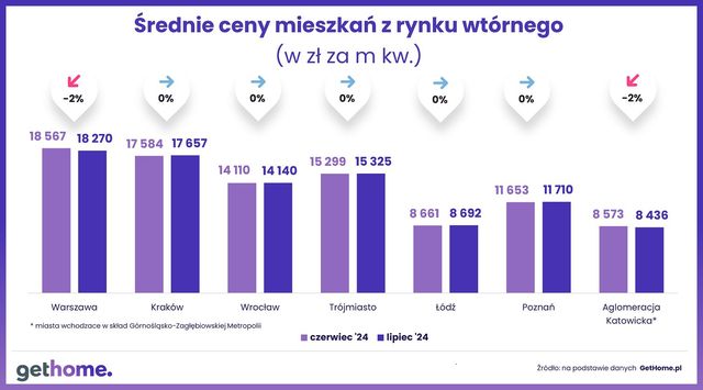 Ceny mieszkań na rynku wtórnym stabilne w lipcu 2024