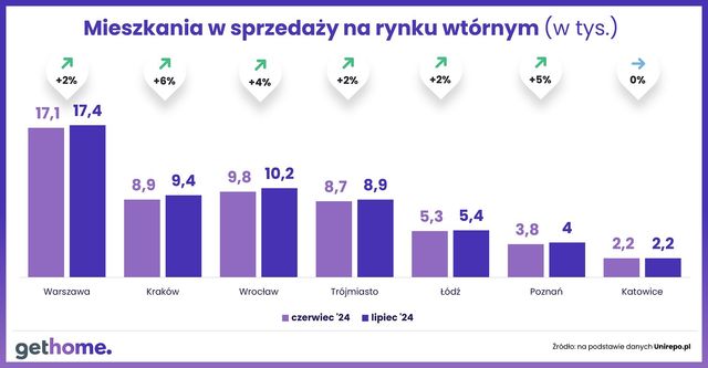 Ceny mieszkań na rynku wtórnym stabilne w lipcu 2024