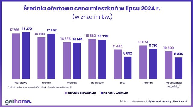 Ceny mieszkań na rynku wtórnym stabilne w lipcu 2024