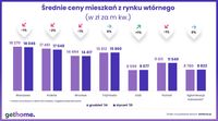 Średnie ceny mieszkań z rynku wtórnego - styczeń 2025