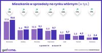 Mieszkania w sprzedaży na rynku wtórnym - styczeń 2025