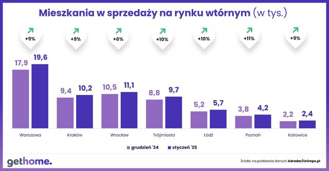 Ceny mieszkań na rynku wtórnym w I 2025