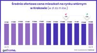 Średnia ofertowa cena mieszkań na rynku wtórnym w Krakowie