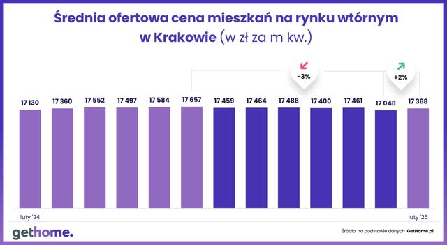 Ceny mieszkań na rynku wtórnym w II 2025