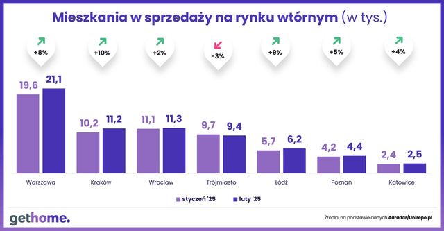 Ceny mieszkań na rynku wtórnym w II 2025