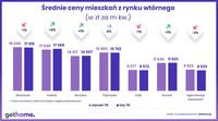 Średnie ceny mieszkań z rynku wtórnego