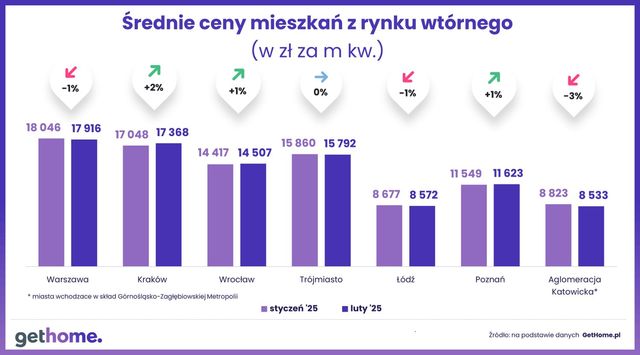 Ceny mieszkań na rynku wtórnym w II 2025