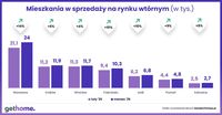 Mieszkania w sprzedaży na rynku wtórnym