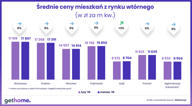 Ceny mieszkań na rynku wtórnym w III 2025
