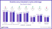 Średnie ceny mieszkań z rynku wtórnego r/r