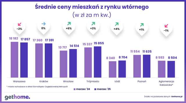 Ceny mieszkań na rynku wtórnym w III 2025
