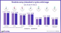Średnie ceny mieszkań z rynku wtórnego marzec 2025 vs kwiecień 2025