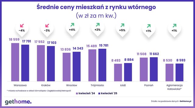 Ceny mieszkań na rynku wtórnym w IV 2025