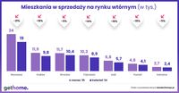 Mieszkania w sprzedaży na rynku wtórnym