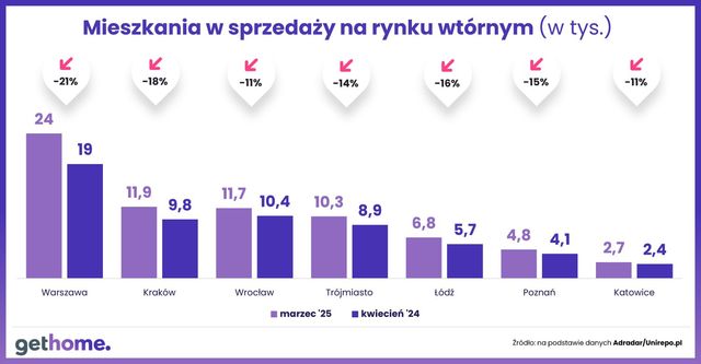 Ceny mieszkań na rynku wtórnym w IV 2025