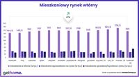 Mieszkaniowy rynek wtórny