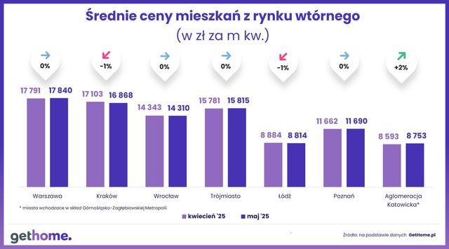 Ceny mieszkań na rynku wtórnym w V 2025