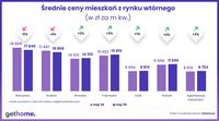 Średnie ceny mieszkań z rynku wtórnego r/r