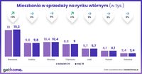 Mieszkania w sprzedaży na rynku wtórnym