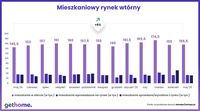 Mieszkaniowy rynek wtórny